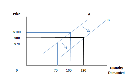 Image result for e.g of supply curve for maize in naira